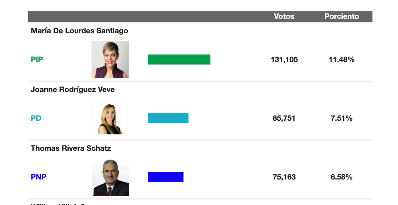 Vuelco Entre Candidatos Al Senado Por Acumulación Noticel La Verdad Como Es Noticias De 5697