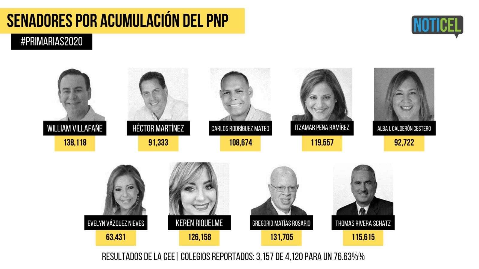 Conoce los senadores del PNP y PPD con más votos en la primaria